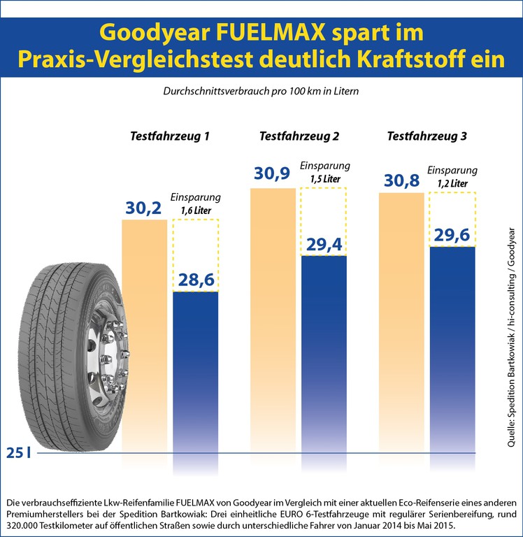 Goodyear Fuelmax spart bis zu 1,6 Liter