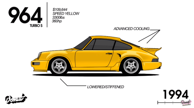 Evolution des Porsche 911