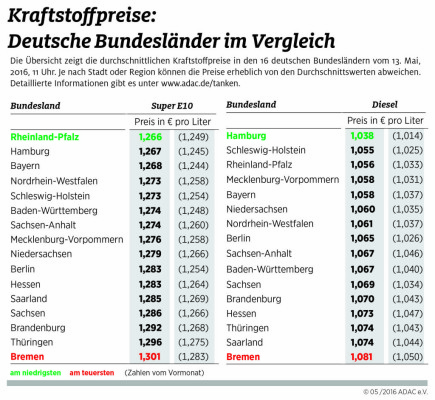 Kraftstoffpreise im Vergleich der deutsche Bundesländer