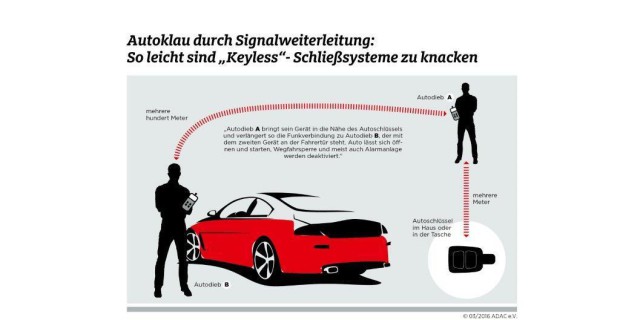 Komfort-Schließsysteme können mit einer Funkverlängerung ausgetrickst werden