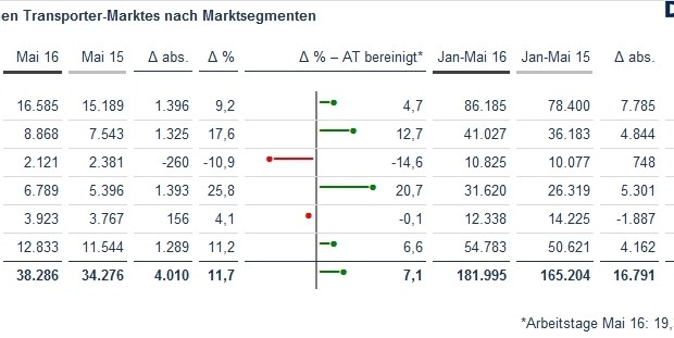 Entwicklung des deutschen Transportermarktes