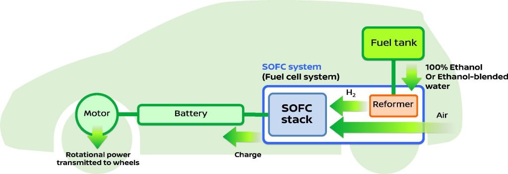 Nissan entwickelt ein Brennstoffzellen-Fahrzeug mit Bioethanol als Kraftstoff.