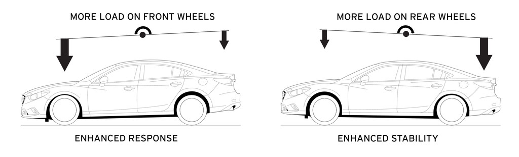 G-Vectoring Control von Mazda