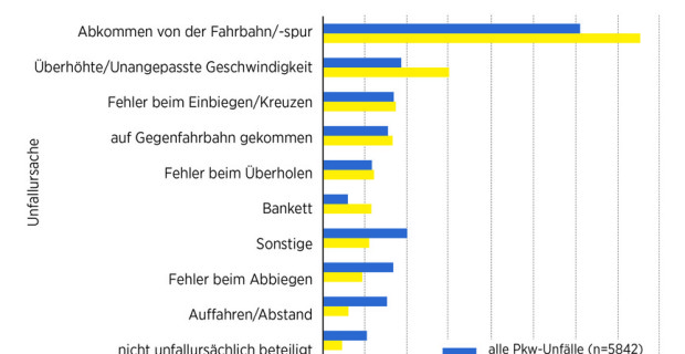 Auswirkungen von Fahrpraxis
