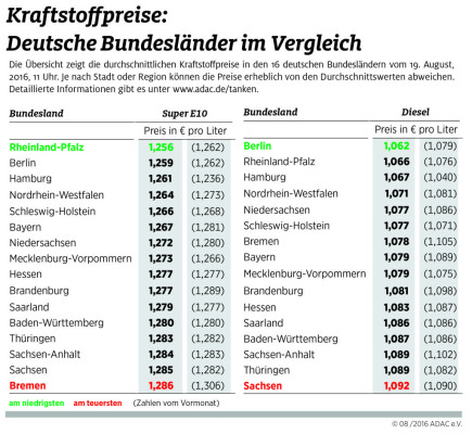 Die durchschnittlichen Kraftstoffpreise in den Bundesländern.