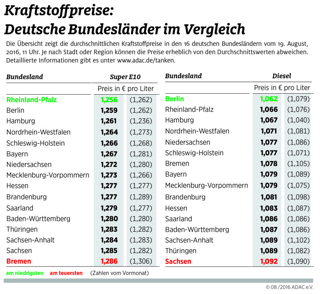 Die durchschnittlichen Kraftstoffpreise in den Bundesländern.