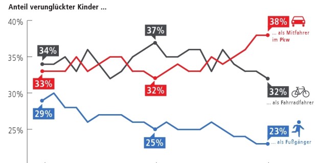 Die Zahl der verunglückten Kinder bis 15 Jahre nimmt generell ab, die der in einem Pkw verunglückten steigt hingegen.