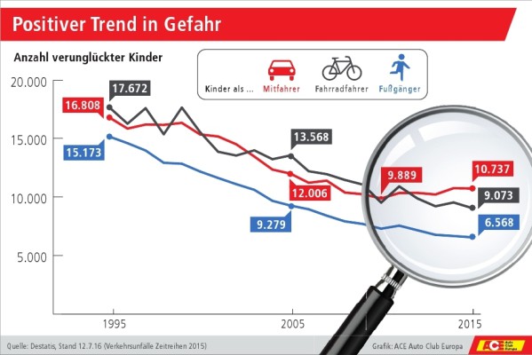 Die Zahl der verunglückten Kinder bis 15 Jahre nimmt generell ab, die der in einem Pkw verunglückten steigt hingegen wieder leicht.