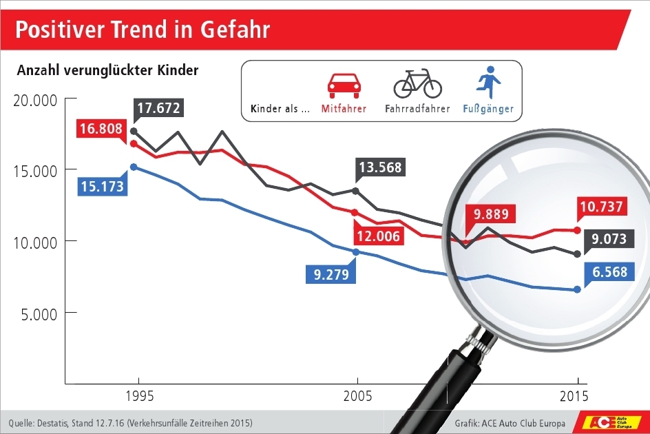 Die Zahl der verunglückten Kinder bis 15 Jahre nimmt generell ab, die der in einem Pkw verunglückten steigt hingegen wieder leicht.