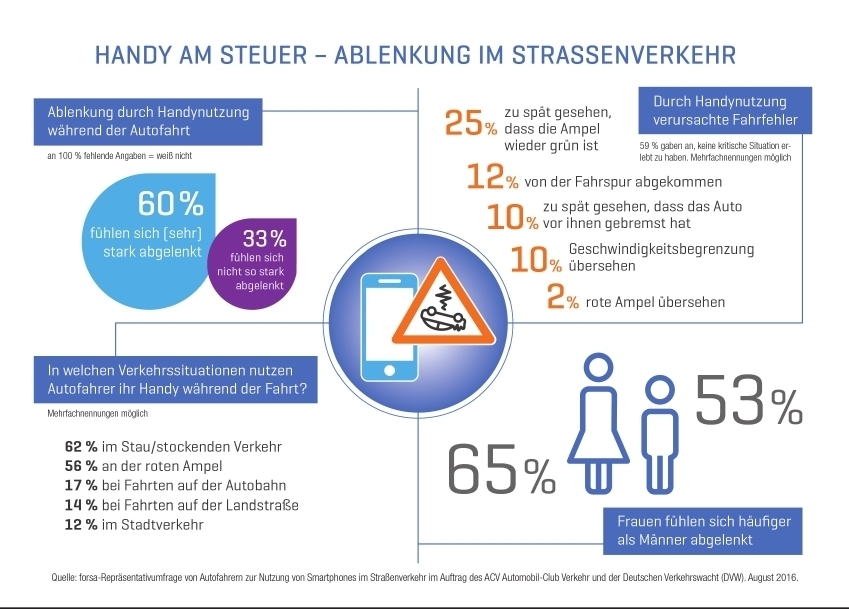 Umfrage zur Smartphone-Nutzung im Auto.