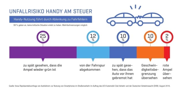 Umfrage zur Smartphone-Nutzung im Auto.