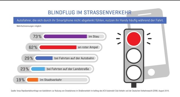 Umfrage zur Smartphone-Nutzung im Auto.