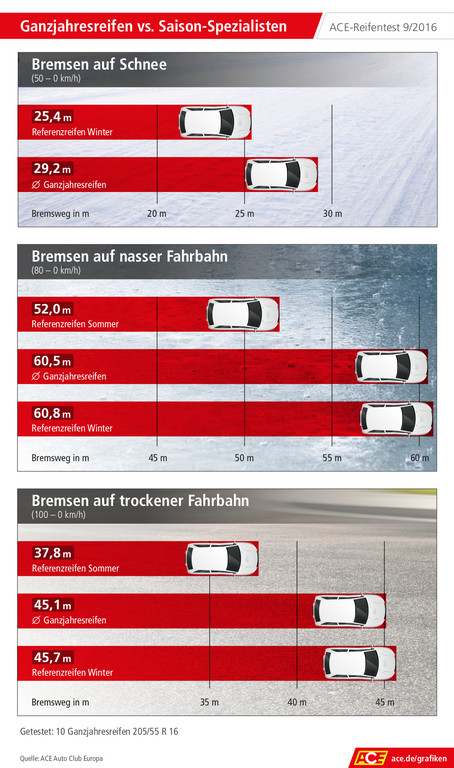 ACE-Test Ganzjahresreifen