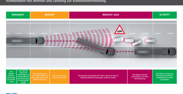 In Kooperation mit Wabco hat ZF den Ausweichassistenten Evasive Maneuver Assist (EMA) entwickelt.