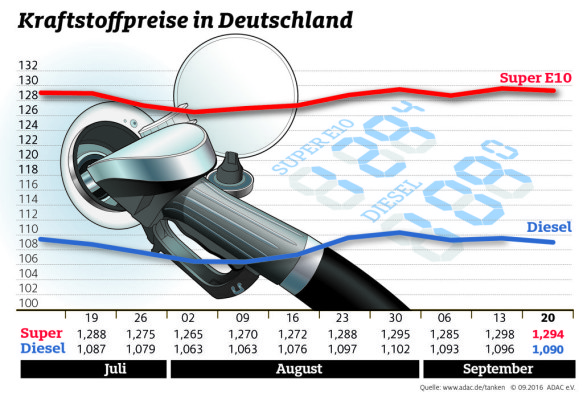 Kraftstoffpreise in Deutschland.