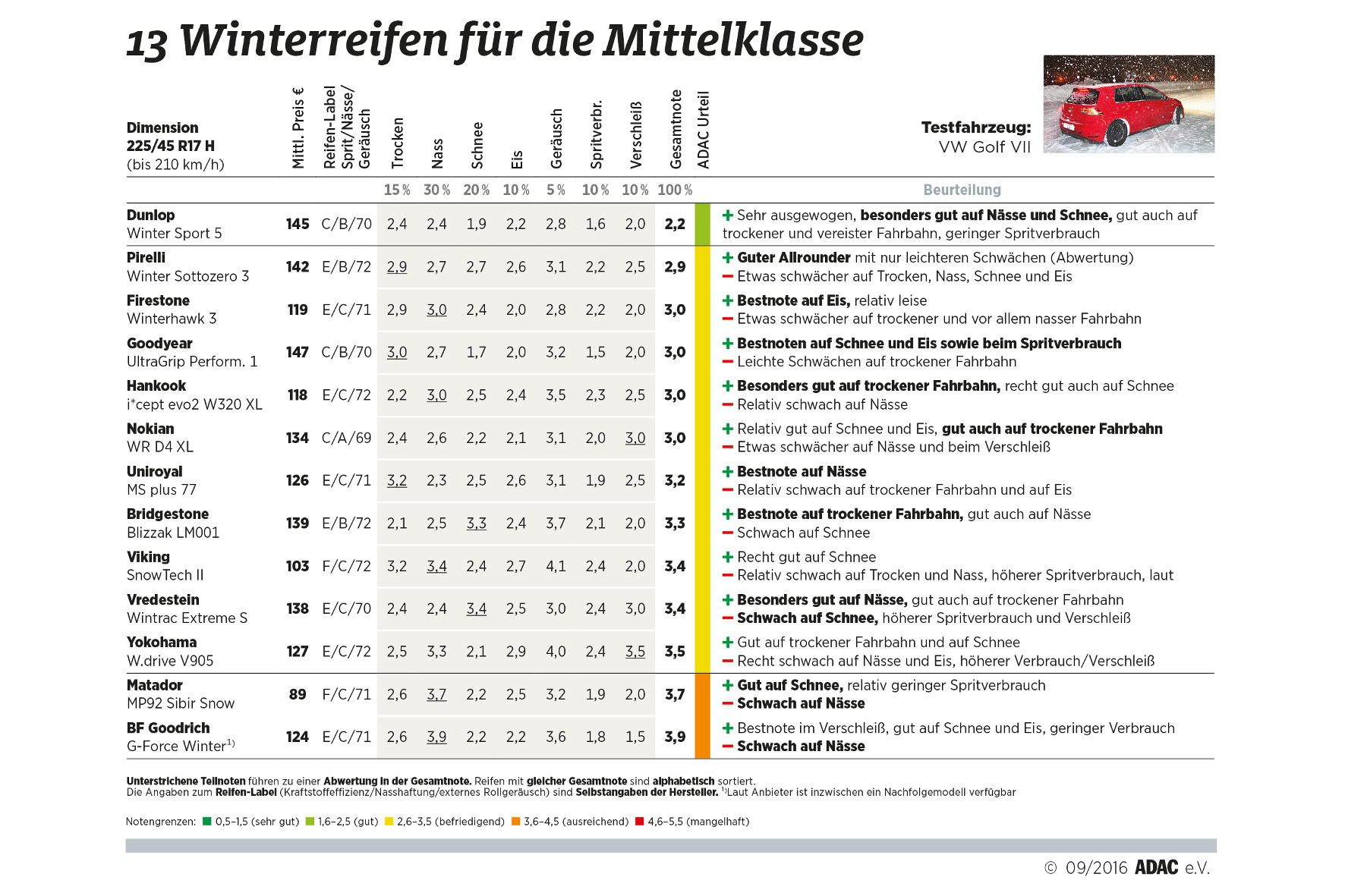 Beim Winterreifentest für Mittelklasse-Fahrzeuge setzt sich der Dunlop Winter Sport 5 als einziger mit 