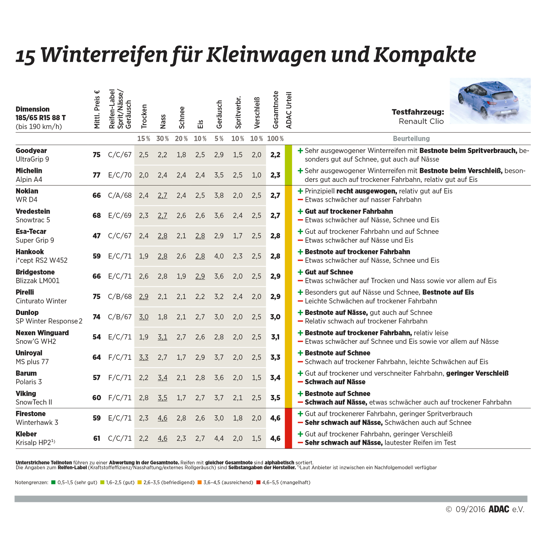 Zweimal gut, ein breites Mittelfeld und zwei Durchfaller: Bei den Reifen für Kleinwagen und Kompakte sind die Unterschiede enorm.